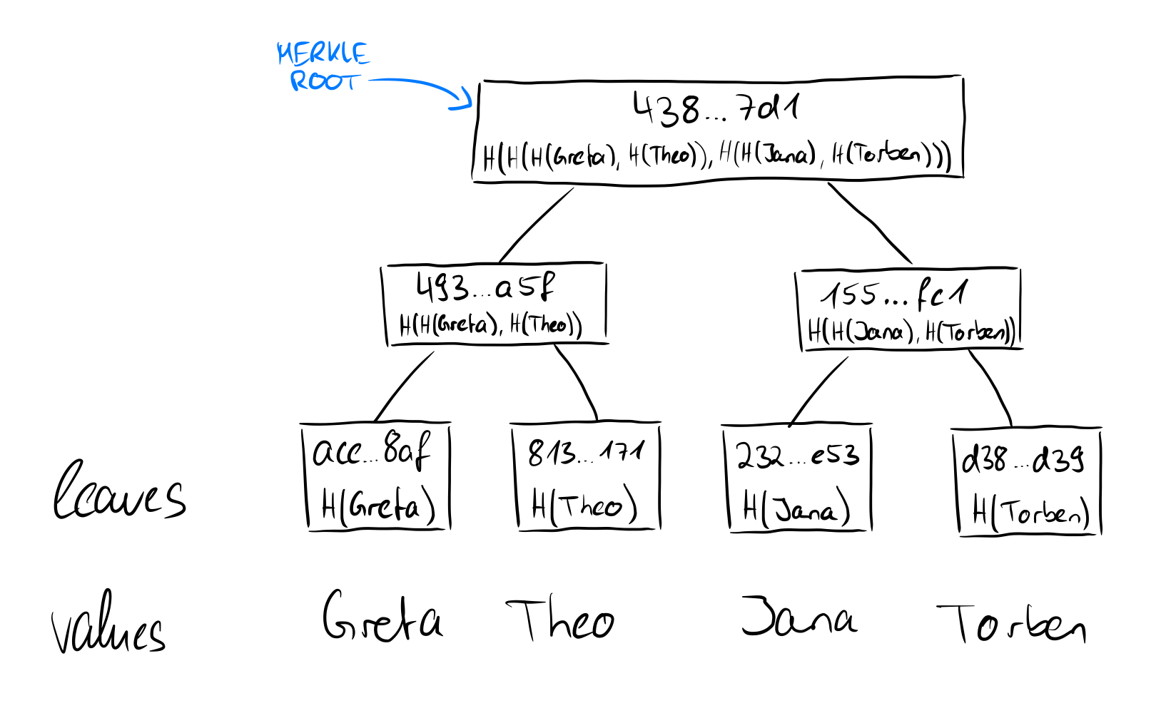 Merkle Tree